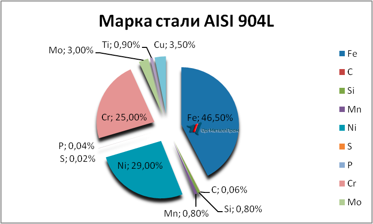   AISI 904L   stavropol.orgmetall.ru