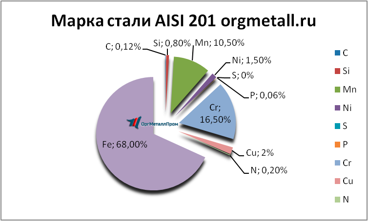   AISI 201   stavropol.orgmetall.ru