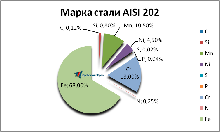  AISI 202   stavropol.orgmetall.ru