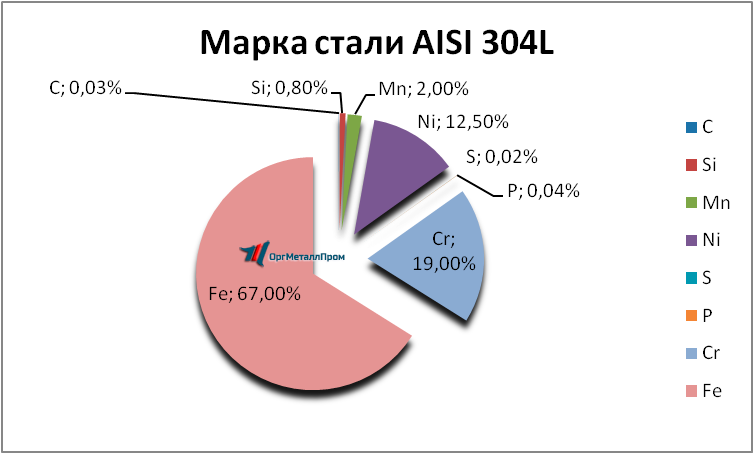   AISI 304L   stavropol.orgmetall.ru