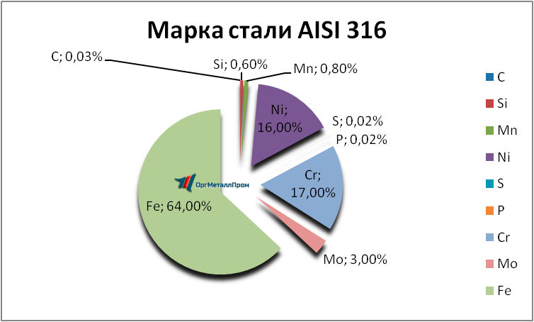   AISI 316   stavropol.orgmetall.ru