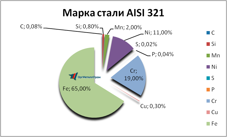   AISI 321     stavropol.orgmetall.ru