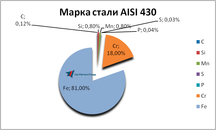   AISI 430 (1217)    stavropol.orgmetall.ru